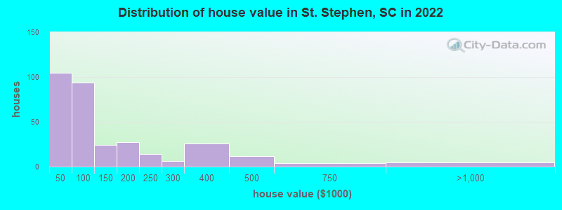 Distribution of house value in St. Stephen, SC in 2021