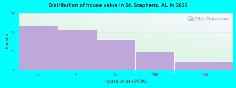 Distribution of house value in St. Stephens, AL in 2019