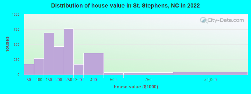 Distribution of house value in St. Stephens, NC in 2022
