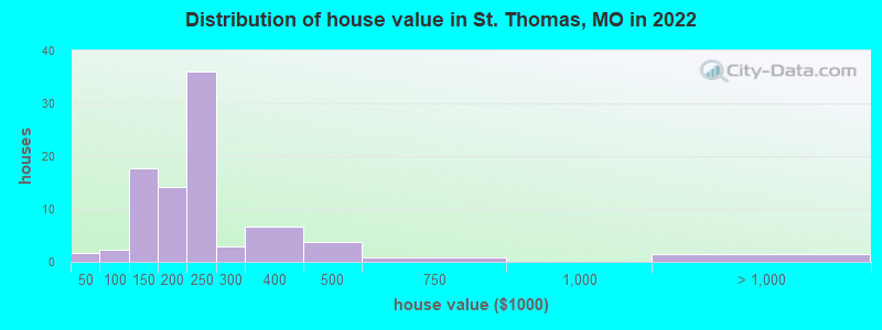Distribution of house value in St. Thomas, MO in 2022