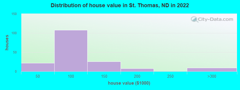Distribution of house value in St. Thomas, ND in 2022