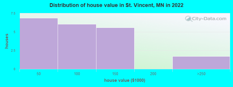 Distribution of house value in St. Vincent, MN in 2019