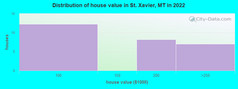 Distribution of house value in St. Xavier, MT in 2022