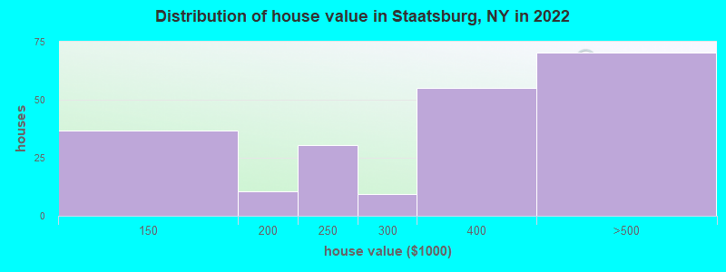 Distribution of house value in Staatsburg, NY in 2022