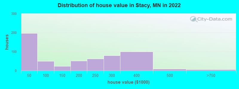 Distribution of house value in Stacy, MN in 2022