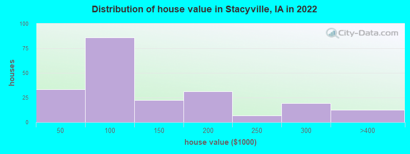 Distribution of house value in Stacyville, IA in 2022