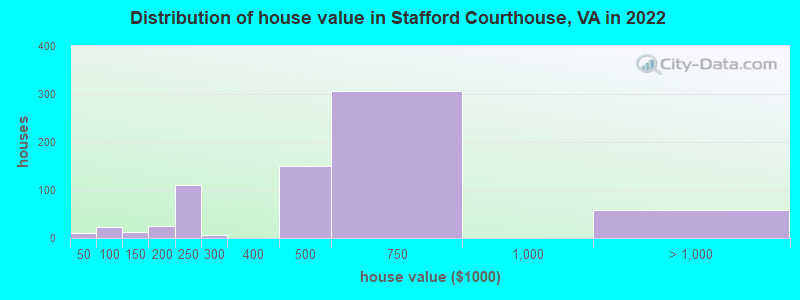 Distribution of house value in Stafford Courthouse, VA in 2019