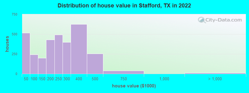 Distribution of house value in Stafford, TX in 2019