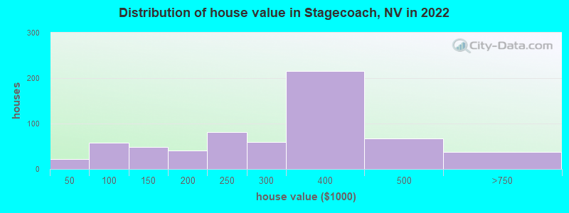 Distribution of house value in Stagecoach, NV in 2021