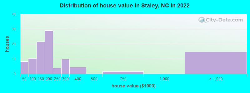 Distribution of house value in Staley, NC in 2022