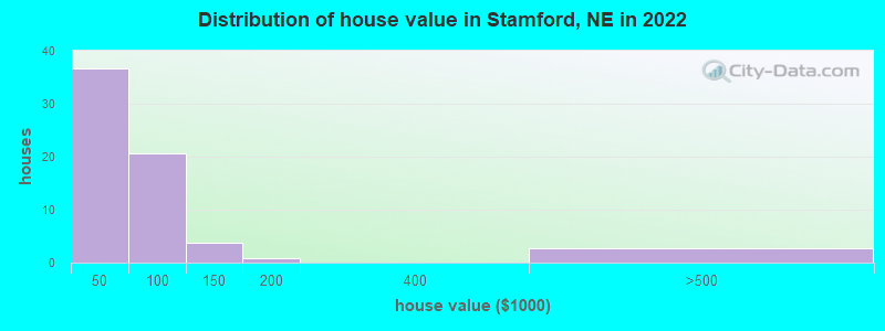 Distribution of house value in Stamford, NE in 2022