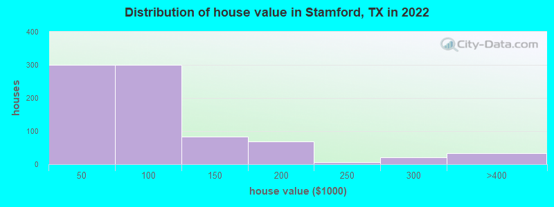 Distribution of house value in Stamford, TX in 2022