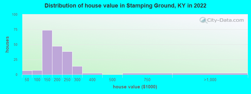 Distribution of house value in Stamping Ground, KY in 2021