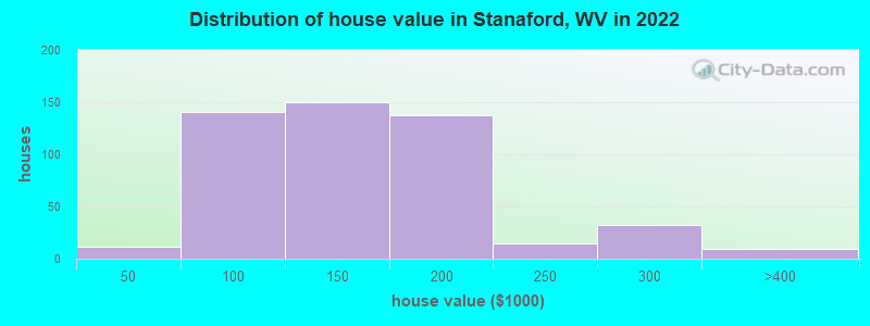 Distribution of house value in Stanaford, WV in 2022