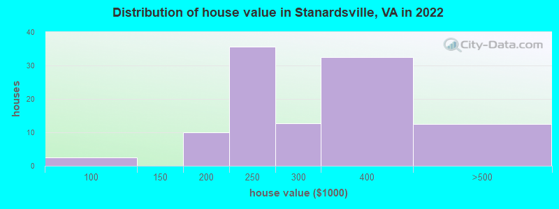 Distribution of house value in Stanardsville, VA in 2019