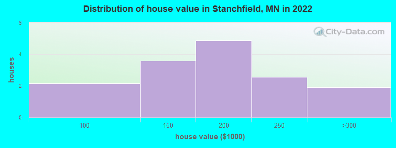 Distribution of house value in Stanchfield, MN in 2019