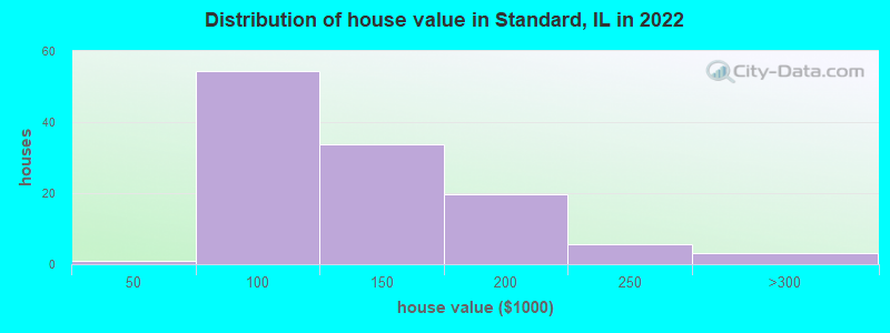 Distribution of house value in Standard, IL in 2019
