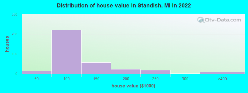 Distribution of house value in Standish, MI in 2021