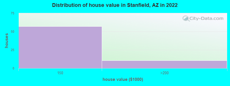 Distribution of house value in Stanfield, AZ in 2022