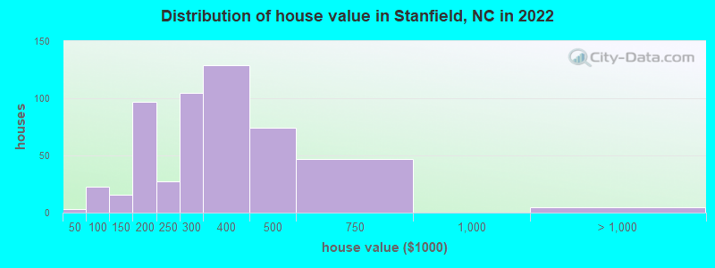 Distribution of house value in Stanfield, NC in 2022