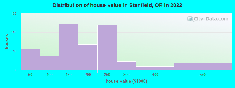 Distribution of house value in Stanfield, OR in 2022