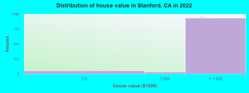 Distribution of house value in Stanford, CA in 2022