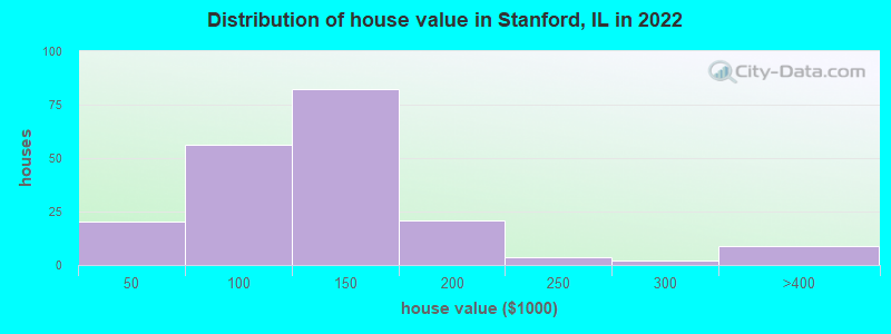 Distribution of house value in Stanford, IL in 2022