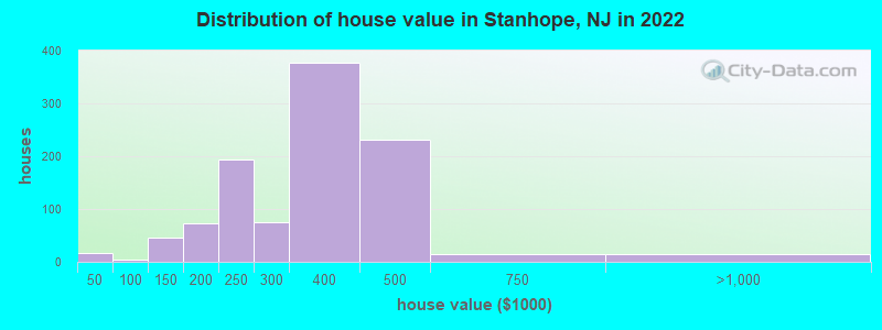 Distribution of house value in Stanhope, NJ in 2022