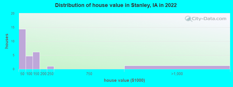 Distribution of house value in Stanley, IA in 2022