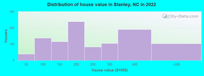 Distribution of house value in Stanley, NC in 2022