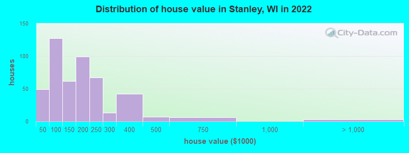 Distribution of house value in Stanley, WI in 2022