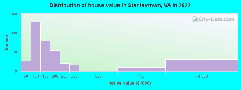 Distribution of house value in Stanleytown, VA in 2022