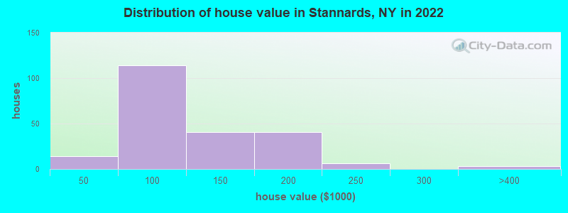 Distribution of house value in Stannards, NY in 2022