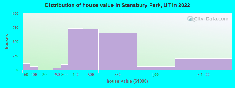 Distribution of house value in Stansbury Park, UT in 2019