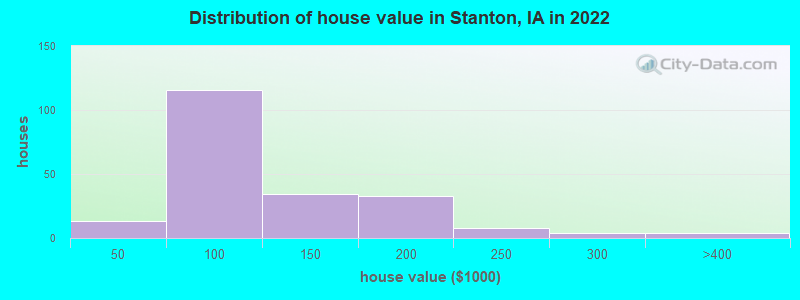 Distribution of house value in Stanton, IA in 2022