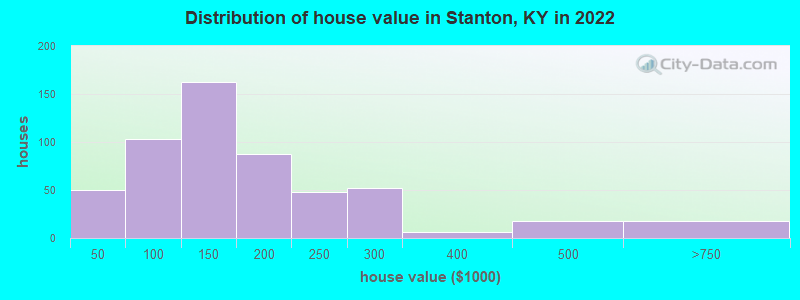Distribution of house value in Stanton, KY in 2022