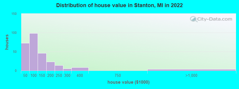 Distribution of house value in Stanton, MI in 2022