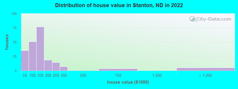 Distribution of house value in Stanton, ND in 2022