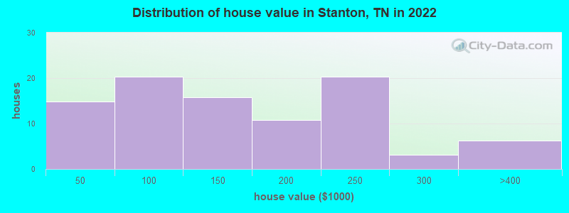 Distribution of house value in Stanton, TN in 2019