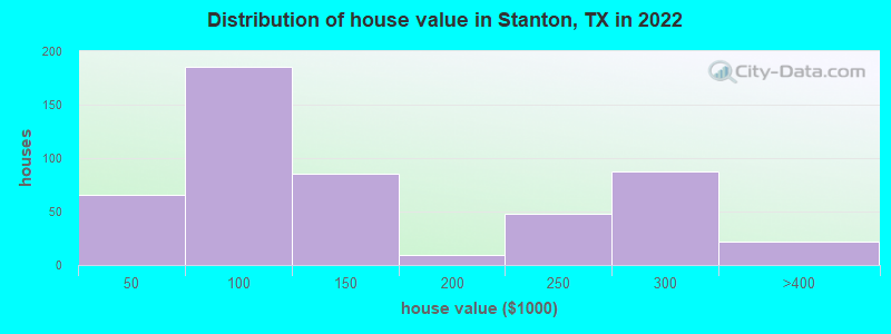 Distribution of house value in Stanton, TX in 2022