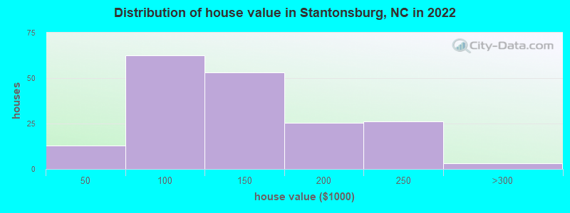 Distribution of house value in Stantonsburg, NC in 2022