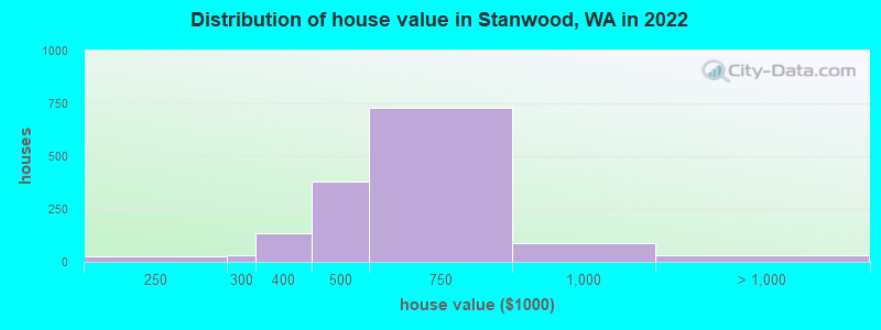 Distribution of house value in Stanwood, WA in 2022