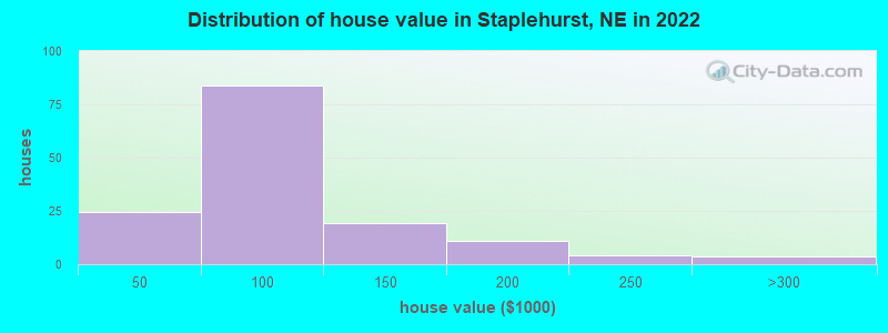 Distribution of house value in Staplehurst, NE in 2022