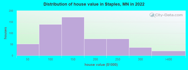 Distribution of house value in Staples, MN in 2022