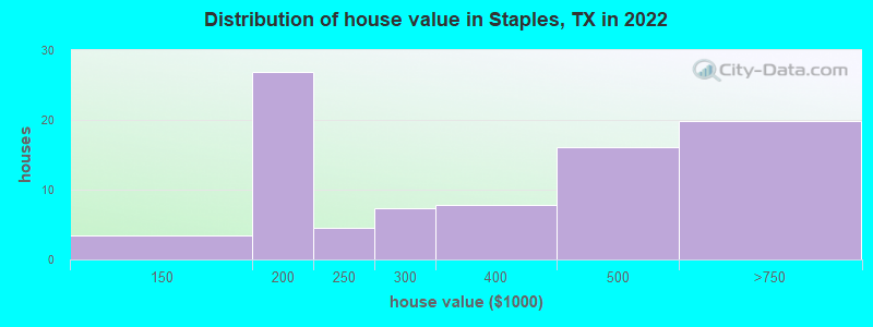 Distribution of house value in Staples, TX in 2022