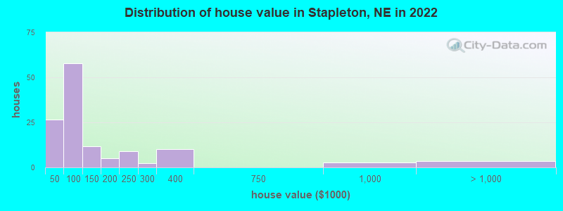Distribution of house value in Stapleton, NE in 2022