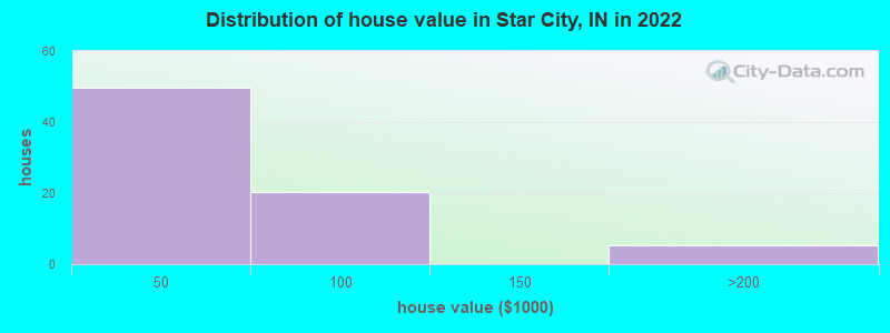 Distribution of house value in Star City, IN in 2022