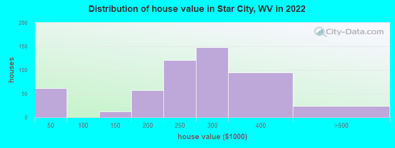 Distribution of house value in Star City, WV in 2022