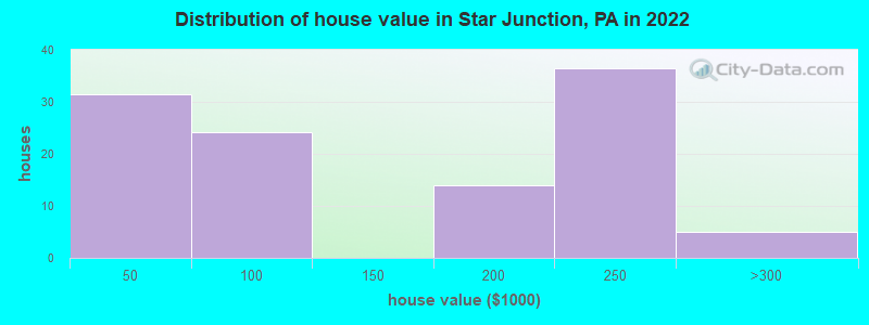 Distribution of house value in Star Junction, PA in 2022