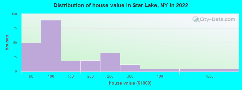 Distribution of house value in Star Lake, NY in 2022